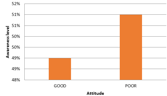 Figure 5: Attitude vs Awareness level in Postgraduates. As in Table 3 Gender Scoring involves (Good Knowledge 67%, Poor Knowledge 32%) Females (Good Knowledge 53%, Poor Knowledge 47%) Males have 67% knowledge and Females have 52% knowledge. Males are found to be more knowledgeable than Females as in Figure 6.