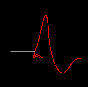 Figure 8: Visual representation of different stages of electrical activity through time (milliseconds) of a neuron synapse. The undulatory wave-shape and oscillating nature is very similar to those represented previously in figs. 5, 6 and 7, which are all capable of being subjected to calculation for obtaining the H exponent.