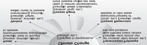 Figure 2: Identification and prediction of animal diseases due to climatic change.