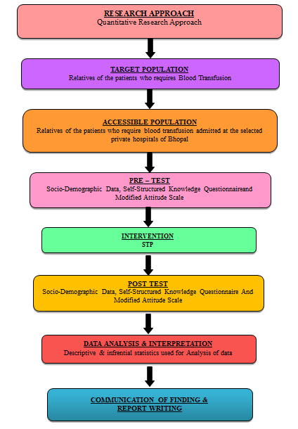 Figure 1: Schematic Presentation of Research Design.