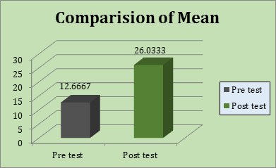 Figure 11: Bar Diagram representing comparison between pre-tests, post-test percentage distribution of Patient Relatives according to the motivating factors to donate blood.