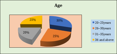 Figure 2: Pie diagram representing percentage distribution of Relatives of patient according to Age group.