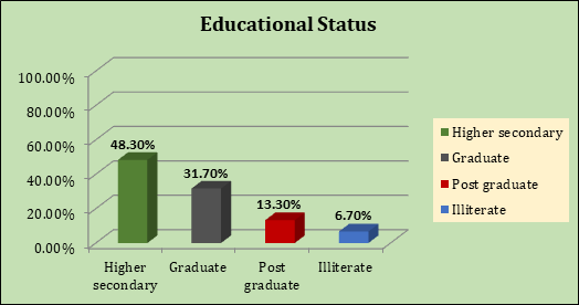 Figure 3: Bar diagram representing percentage distribution of Relatives of the patient according to gender.