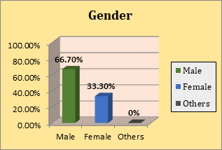 Figure 4: Bar Diagram representing percentage distribution of Relatives of the patient according to Educational status.