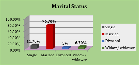 Figure 6: Bar Diagram Representing Percentage Distribution of Patient Relatives According to Marital Status.