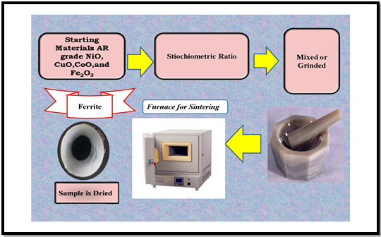 Figure 1: Schematic Synthesis of Ferrite Phase of sample.