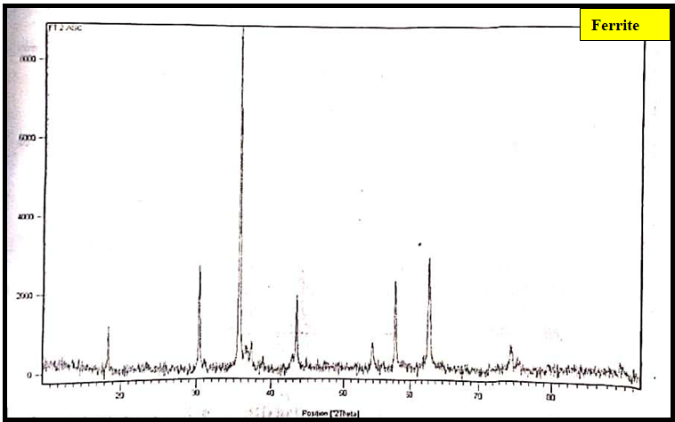 Figure 3: X ray diffraction patterns indexing by JCPD data ferrite and ferroelectric exhibits face centered cubic structure and tetragonal structure. The absence of extra line confirms the formation of single phase ferrites the calculated values of interplanar distances and lattice constant are in good agreement with those expected for spinel ferrites. The cyclic sum of miller indices is even number which confirms FCC Structure (Table 1). The same behaviour is observed in the present case. X ray diffraction pattern of Ba0.7Sr0.3TiO3 ferroelectric phase (Figure 4) are indexed with the help of JCPD data. The observed doublet (002) (200); (103) (301); and (113) (311) without additional peaks confirms the formation of tetragonal perovskite structure of ferroelectric phase (Table 2).