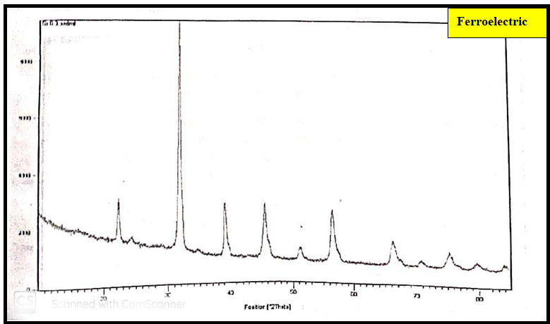 Figure 4: XRD pattern of Ba0.7Sr0.3TiO3 ferroelectric phase.
