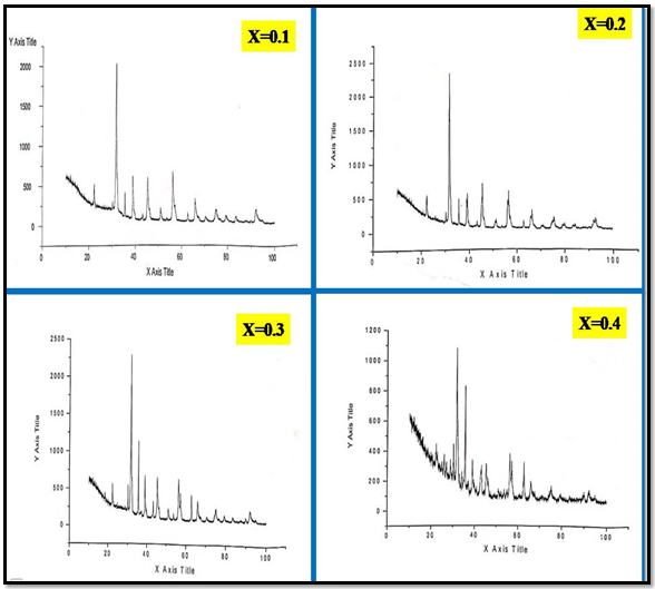 Figure 5: XRD patterns of x[Ni0.2 Cu0.3 CO0.5 Fe2O4] + (1-x)[Ba0.7Sr0.3TiO3] ( x=0.1,0.2,0.3 and 0.4).