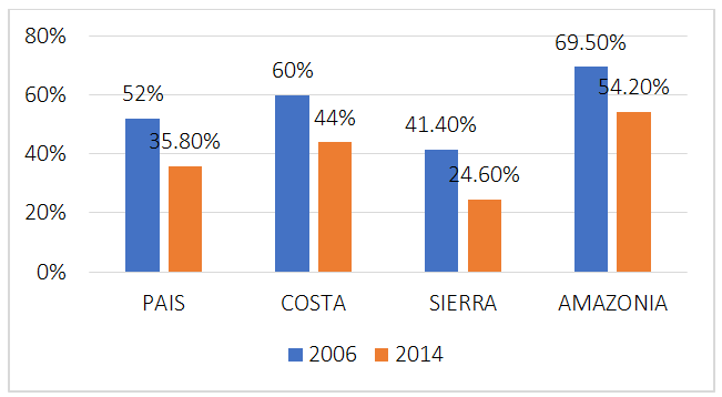 Figure 1: Poverty by UBN. Source: Senplades-Ecorae, 2015