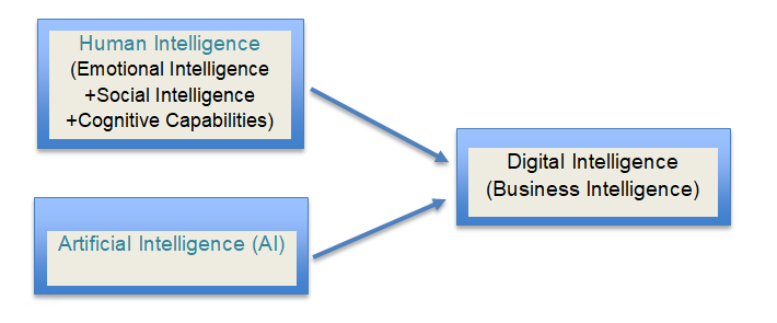 Figure 3: Conceptual Model of Digital Intelligence (Business Intelligence) for Modern Organizations, Dentistry and Dental Clinics.