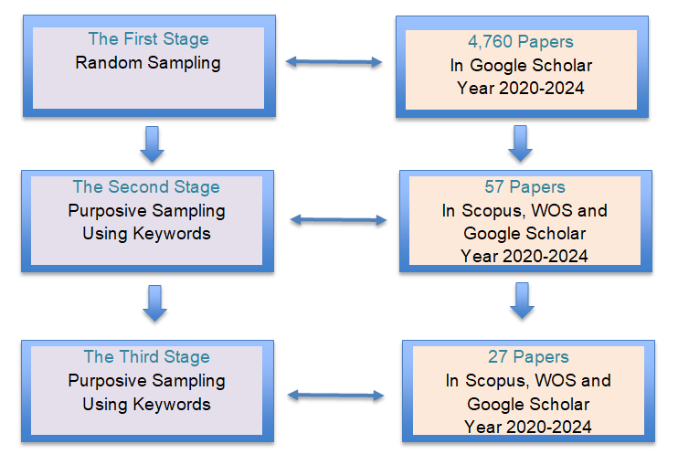 Figure 4: Systematic Review Process of this Study (Author, 2024).