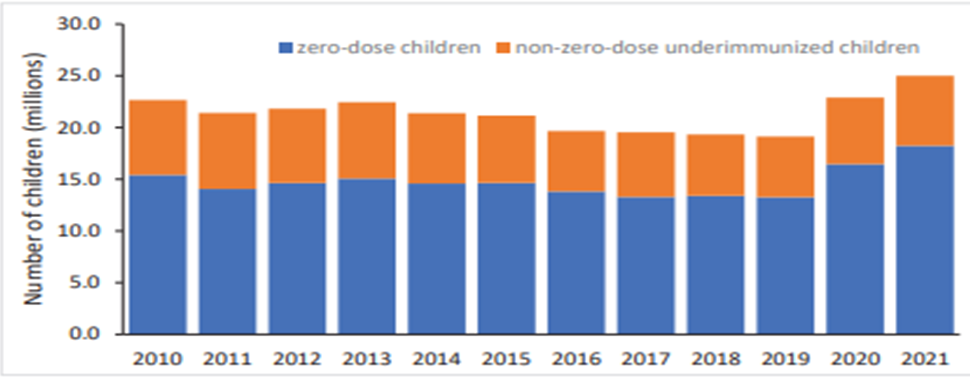 Figure 1: Annual number of zero-dose children and non-zero dose underimmunized children globally, 2010-2021. Data source: WHO/UNICEF Estimates of National Immunization Coverage (WUENIC), July 2022.