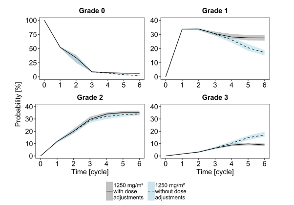 Figure 7: Solid Lines Indicate the Median Probability when Dose Adjustments were Performed According to the Capecitabine Smpc. Grey Shaded Areas are the Respective 95% Confidence Intervals of the Median. Dashed Lines Indicate the Median Probability when no Dose Adjustments were performed. Blue Shaded Areas are the Respective 95% Confidence Intervals of the Median.