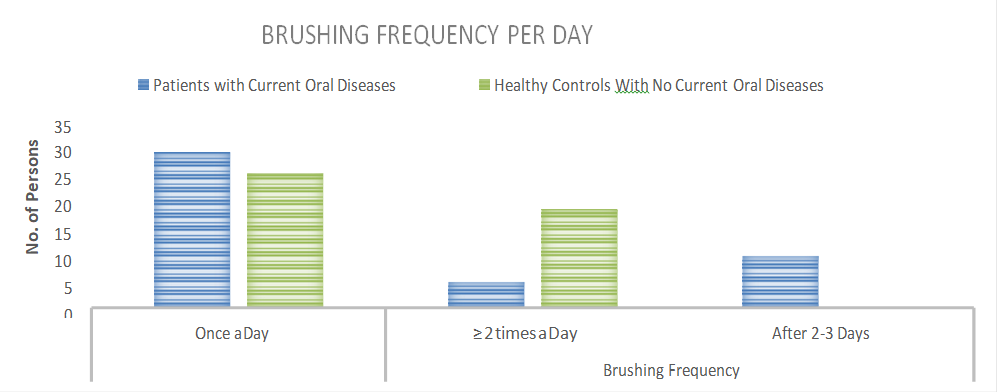 Figure 10: Brushing Frequency per Day of Both Study Groups.