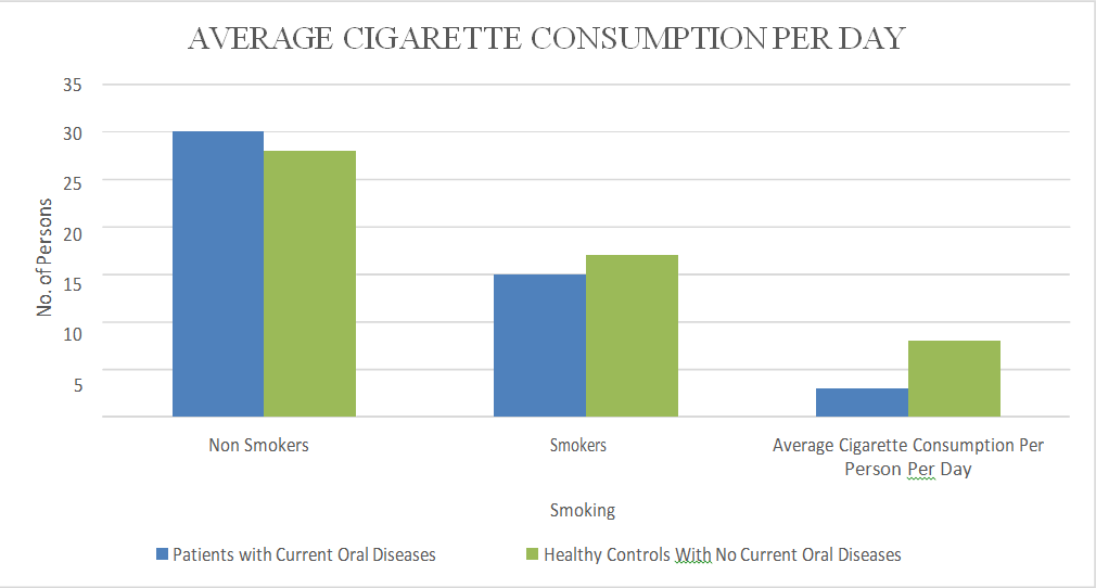 Figure 11: Average Cigarette Consumption per Day per Person.