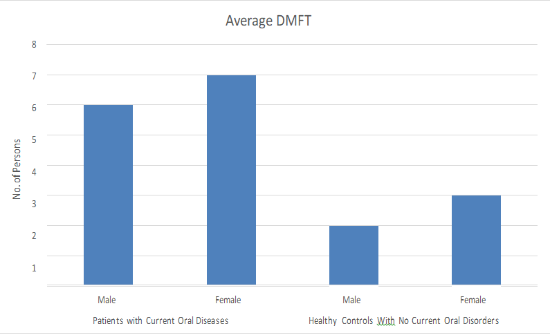 Figure 14: Average DMFT (Decayed, Missing and Filled Teeth) of male and female respondents of both study groups.