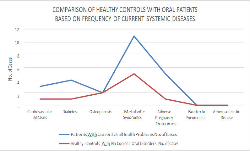 Figure 15: Comparison of Healthy Controls with Oral Patients on the basis of Frequency of Current Systemic Diseases. Isolation and Identification of Bacterial Isolates In the current study, a total of 34 different samples were collected from oral cavity of control and experimental groups. 17 samples were collected from healthy subjects with no current oral problems Figure 20 while 17 other samples were collected from oral patients suffering from different oral disorders (Figure 26). A total of 8 different bacterial species were isolated from samples of healthy controls while 10 different species were isolated from samples of oral patients. 7 bacterial species were identical in both groups while Escherichia coli, Pseudomonas aeruginosa, Corynebacterium, Actinobacteria and Streptococcus mutans were present only in samples of experimental group. This identification is Enterobacter isolated from 5 healthy controls and 5 oral patients as well. Escherichia coli were isolated from 6 oral patients, Actinobacteria from 6 oral patients, Pseudomonas aeruginosa from 4 and Corynebacterium from 6 oral pateints (Figures 16-19) (Figures 21-25). Tables 5-8 shows results of these biochemical tests.