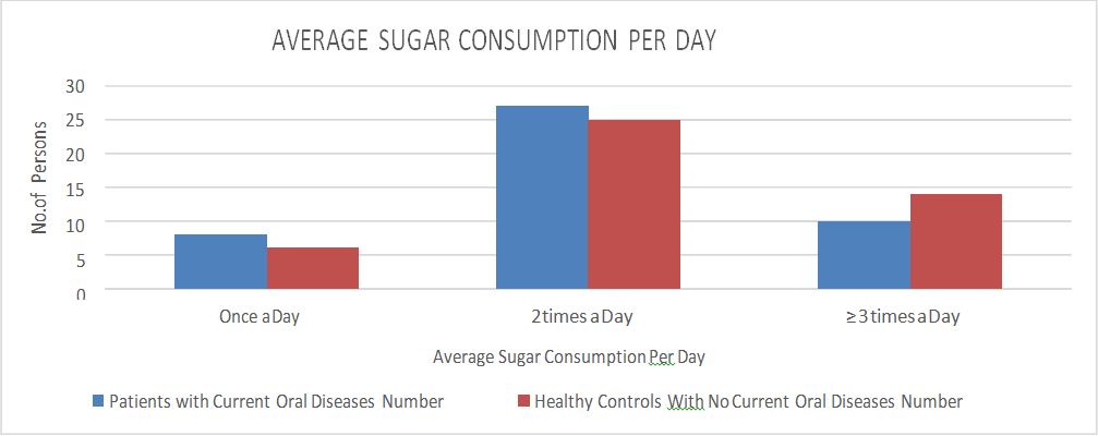 Figure 9: Average Sugar Consumption per Day of Both Study Groups.
