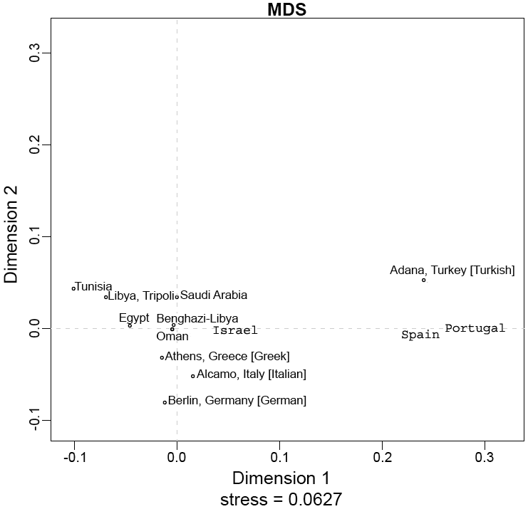 Figure 3: MDS (Multi-Dimensional Scale) Based On Fst Genetic Distances and Pair-Wise Analysis of Molecular Variance (AMOVA) of Eastern Libyans (Benghazi Region), Geographically Nearby Middle-Eastern, North African and European Populations.