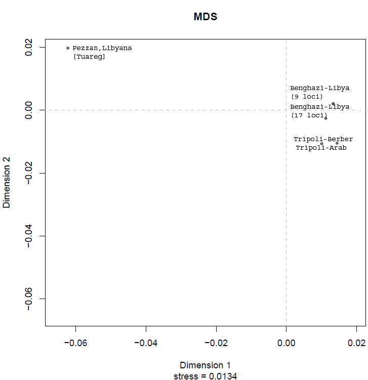 Figure 4: Our results differ significantly from the results reported for a western Libyan population (Tripoli) 10 in which Y-STR polymorphisms across 9 loci were analysed. These 9 markers are included in the Y filer kit used in our study, however, we analysed the additional 8 Y-STR markers, providing further population data for eastern Libyan men. The populations in Tripoli and Tunisia are similar and differ from that in Benghazi (P= 0.168 compared with Tunisia) 6 and other Western North African populations, whilst we observed that Benghazi population is similar to geographically close Middle Eastern populations.