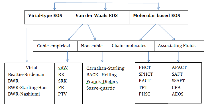 Figure 1: Classification of Various Type of EOS, With a Selection of Equations for Each Group [17].