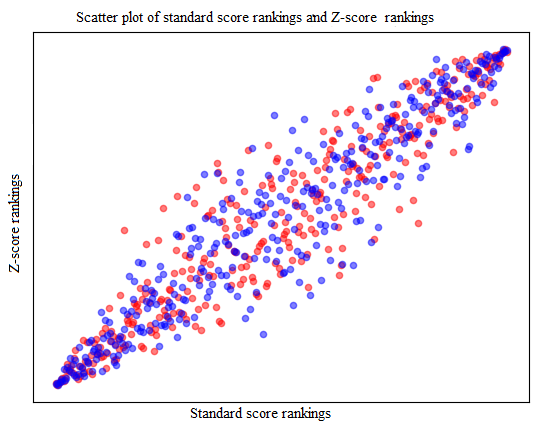 Figure 11: Scatter Chart of Traditional Standard Score and Z-score Ranking.