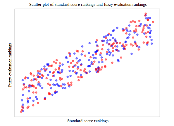 Figure 13: Scatter Chart of Traditional Standard Score and Fuzzy Evaluation Ranking.