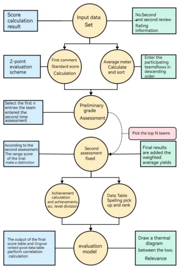 Figure 16: Difference Perception Review Model Modeling Flowchart.
