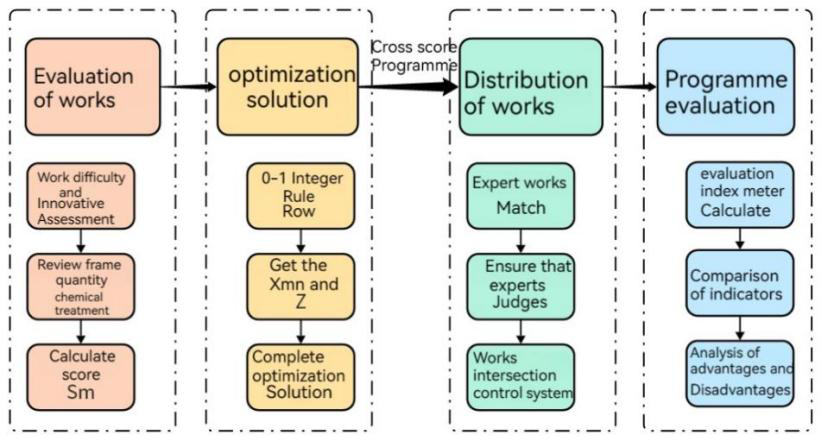 Figure 5: 0-1 Process of planning a model.