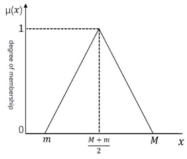 Figure 8: Membership function graph of the triangular fuzzy number.