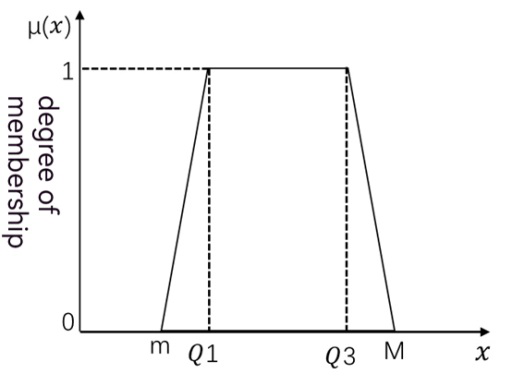 Figure 9: Membership function diagram of trapezoidal fuzzy numbers.