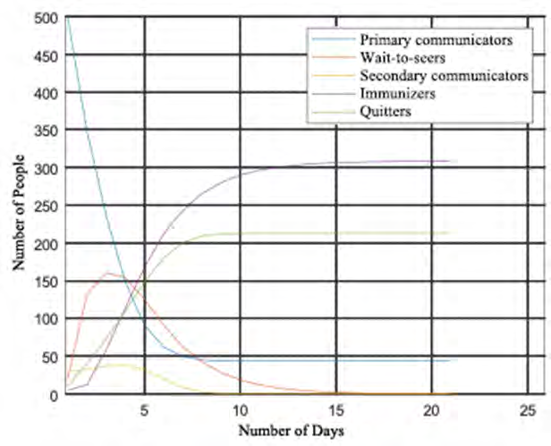 Figure 5: Trend diagram of the number of nodes in each state.