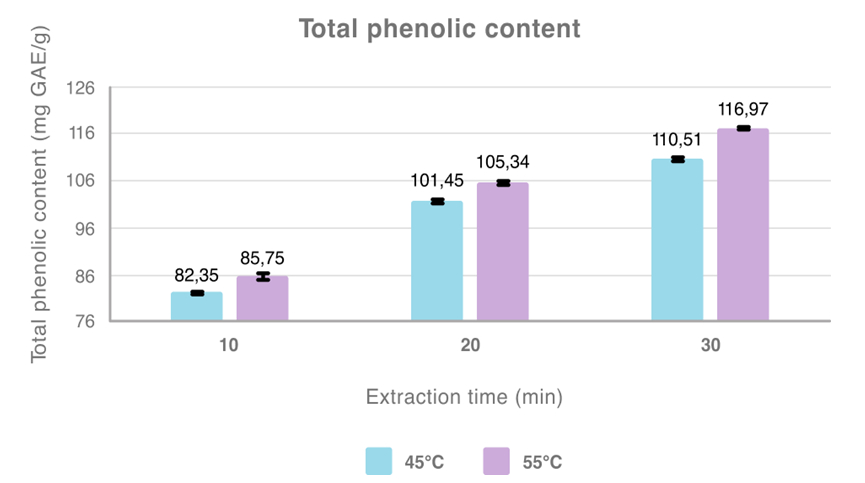 Figure 6: Total phenolic content of rosemary extracts at different parameters, with the addition (0.5g) of enzymes (cellulase + pectinase). All values are mean ± standard deviation of three replicates.