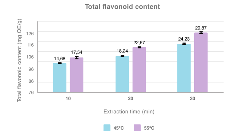 Figure 7: Total flavonoid content of rosemary extracts at different parameters, with the addition (0.5g) of enzymes (cellulase + pectinase). All values are mean ± standard deviation of three replicates.