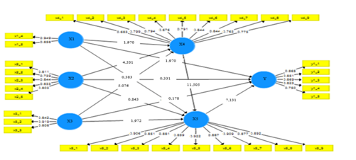 Figure 2: Algorithmic Construct (Outer Model Valid) ISS learning model based on TLTD of nurse competencies, June 2022.
