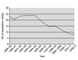 Figure 1: Numbers of hysterectomies for menorrhagia between 1989/90 and 2002/3 in NHS Trusts in England.