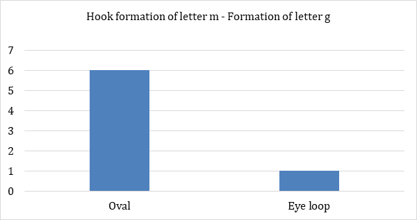 Figure 12: Hook formation of letter m – Formation of letter n.