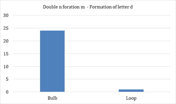 Figure 13: Hook formation of letter m – Formation of letter g.