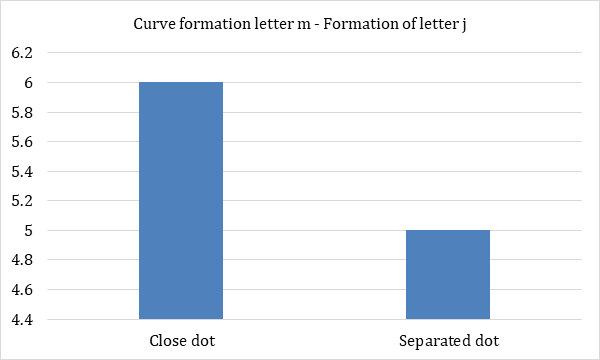 Figure 17: Curve formation letter m – Formation of letter j.