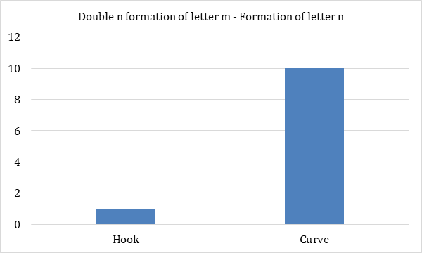 Figure 18: Double n formation of letter m – Formation of letter n.
