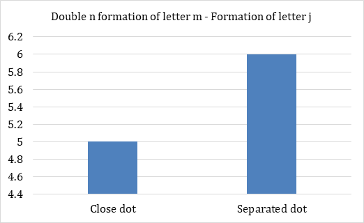 Figure 19: Double n formation of letter m – Formation of letter g.