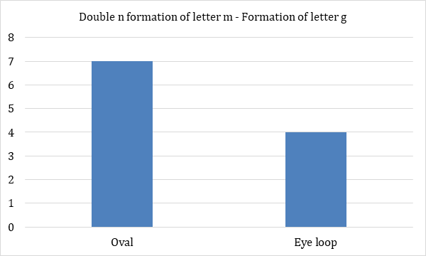 Figure 20: Double n formation of letter m – Formation of letter j.
