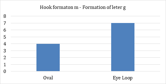 Figure 4: Hook formation m – Formation of d.