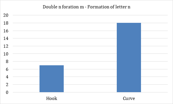 Figure 6: Curved formation of m – Formation of letter j.
