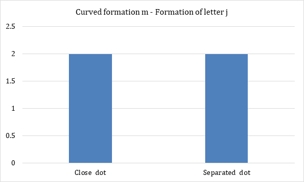 Figure 7: Curved formation of m – Formation of letter d.