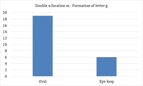 Figure 8: Double n formation m – Formation of letter n.
