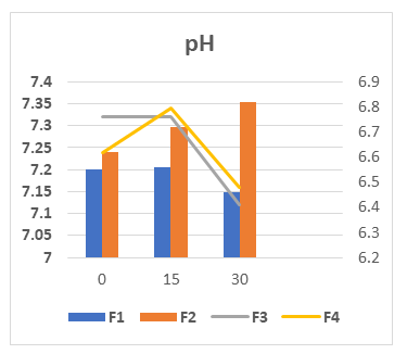 Figure 2: pH of Cream formulation.