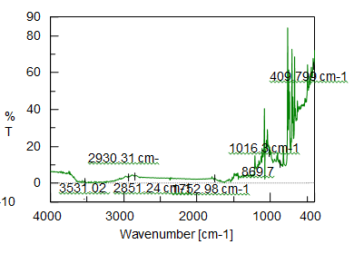 Figure 4: FTIR Spectra of the formulated Cream.