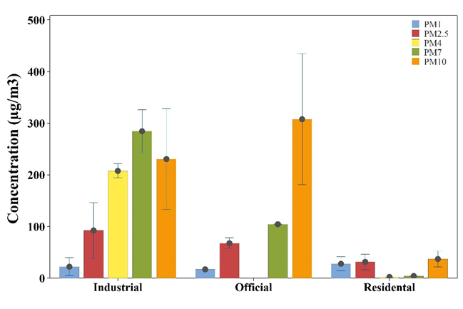 Figure 4: Mean concentration of PM1, PM2.5, PM4, PM7, PM10 (µg/m3) in three administrative, industrial and residential areas.